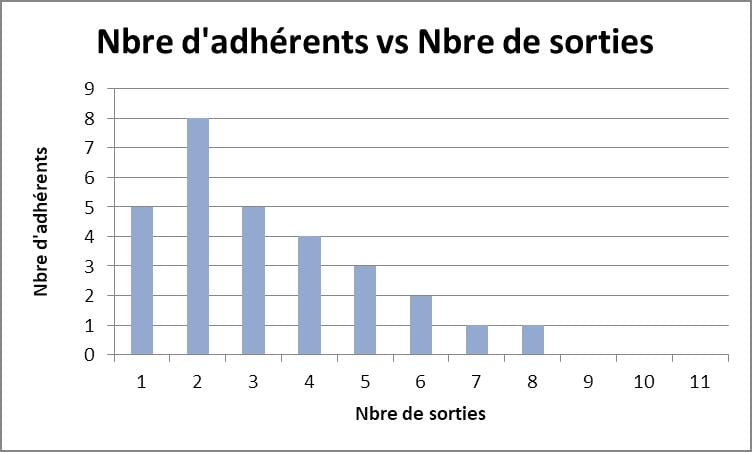 Nbre adherents vs sorties